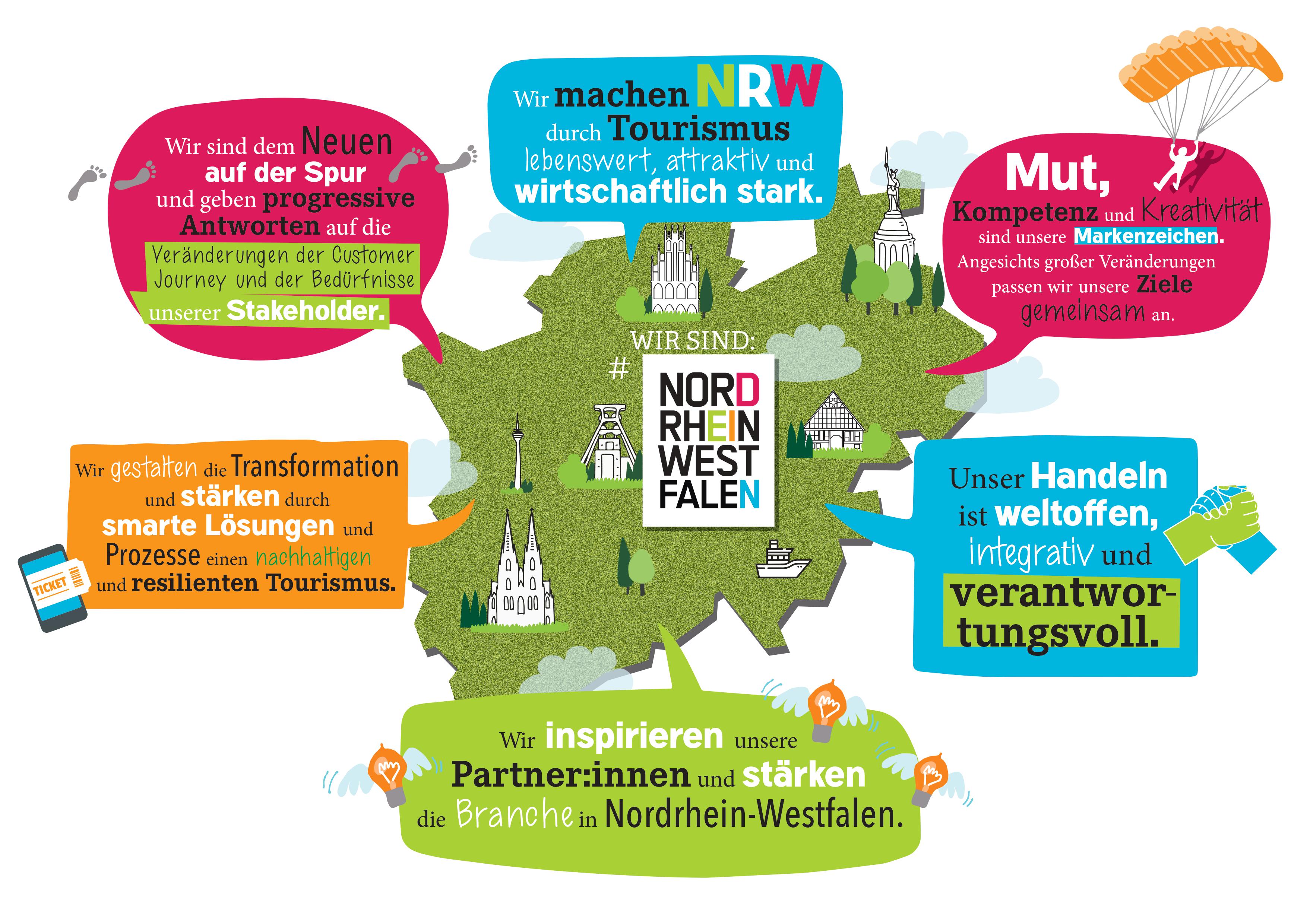 Landkarte von NRW und Leitsätze, die beschreiben, wie der Verband arbeitet